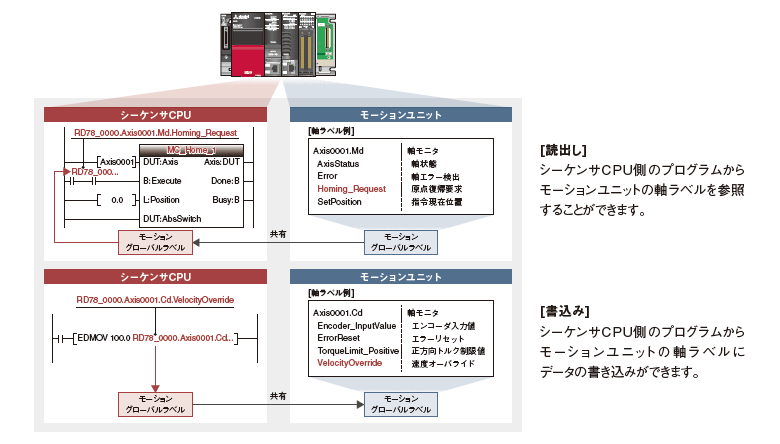 ラベルを使用したプログラミング