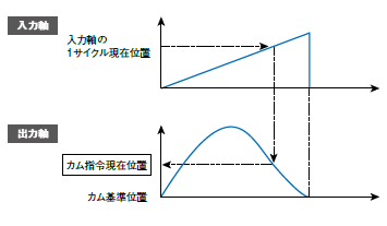 同期制御