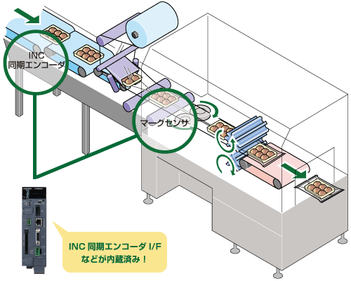 INC同期エンコーダI/Fなどが内蔵済み！