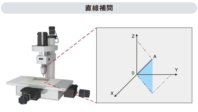 直線補間