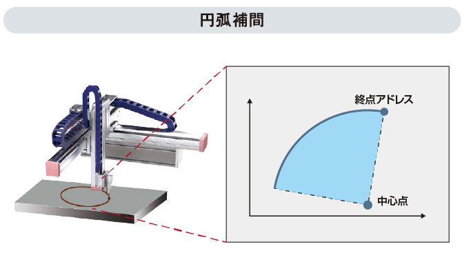 円弧補間