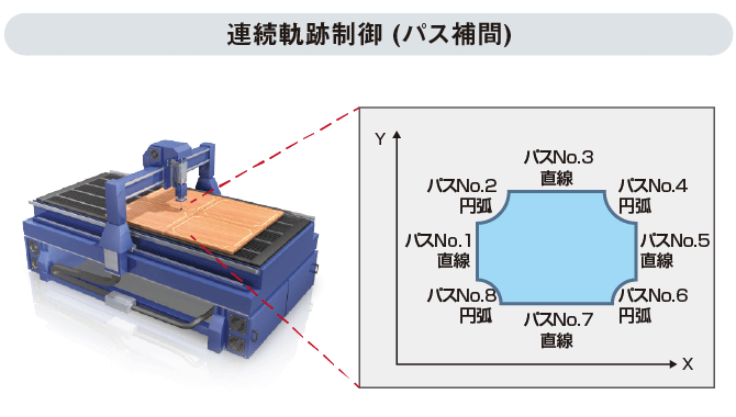 連続軌跡制御 (パス補間)