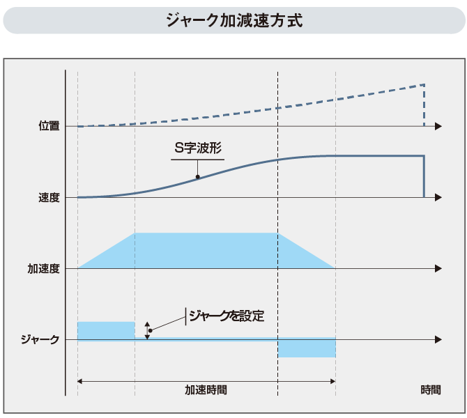 ジャーク加減速方式