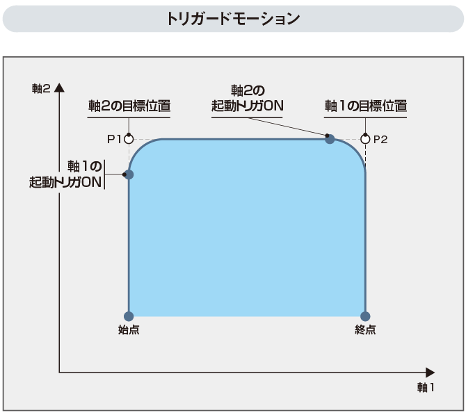 トリガードモーション