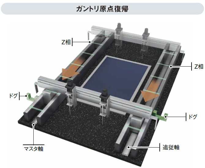 ガントリ原点復帰