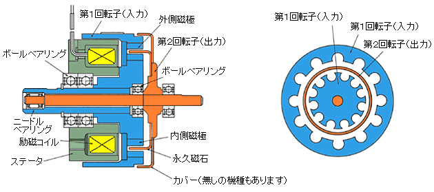 ヒステリシスクラッチ構造