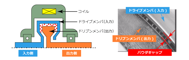 パウダクラッチ構造