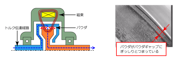 パウダクラッチ構造