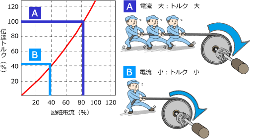 励磁電流対トルク特性