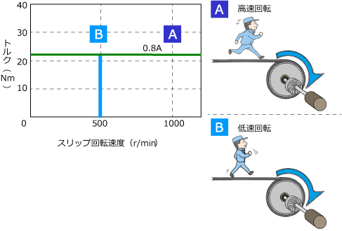 スリップ回転速度対トルク特性