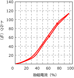 励磁電流対トルク特性