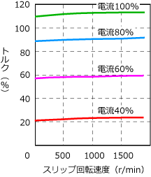 スリップ回転速度対トルク特性