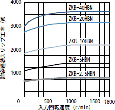 許容連続スリップ工率特性