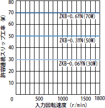 許容連続スリップ工率特性