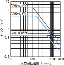 許容連続スリップトルク特性