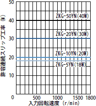 許容連続スリップ工率特性