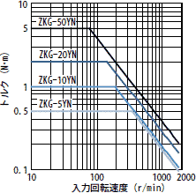 許容連続スリップトルク特性