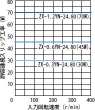 許容連続スリップ工率特性