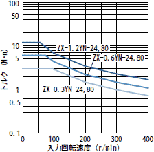 許容連続スリップトルク特性