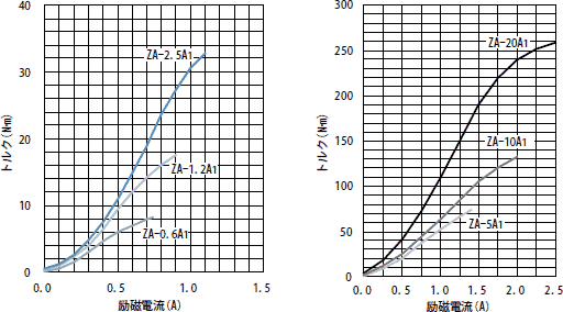 標準トルク特性（代表例）