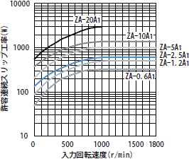 許容連続スリップ工率特性