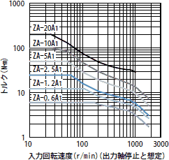 許容連続スリップトルク特性