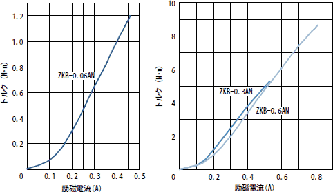 標準トルク特性（代表例）