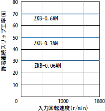 許容連続スリップ工率特性