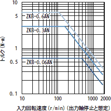 許容連続スリップトルク特性