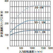 許容連続スリップ工率特性(自然冷却時)
