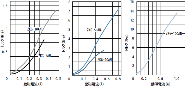 標準トルク特性（代表例）