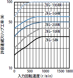 許容連続スリップ工率特性