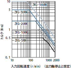 許容連続スリップトルク特性