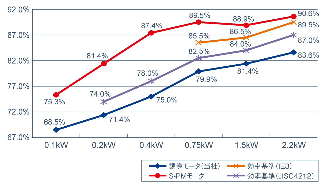 モータ効率比較