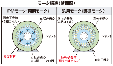 モータ構造（断面図）