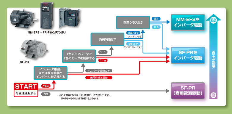最適なモータの選定