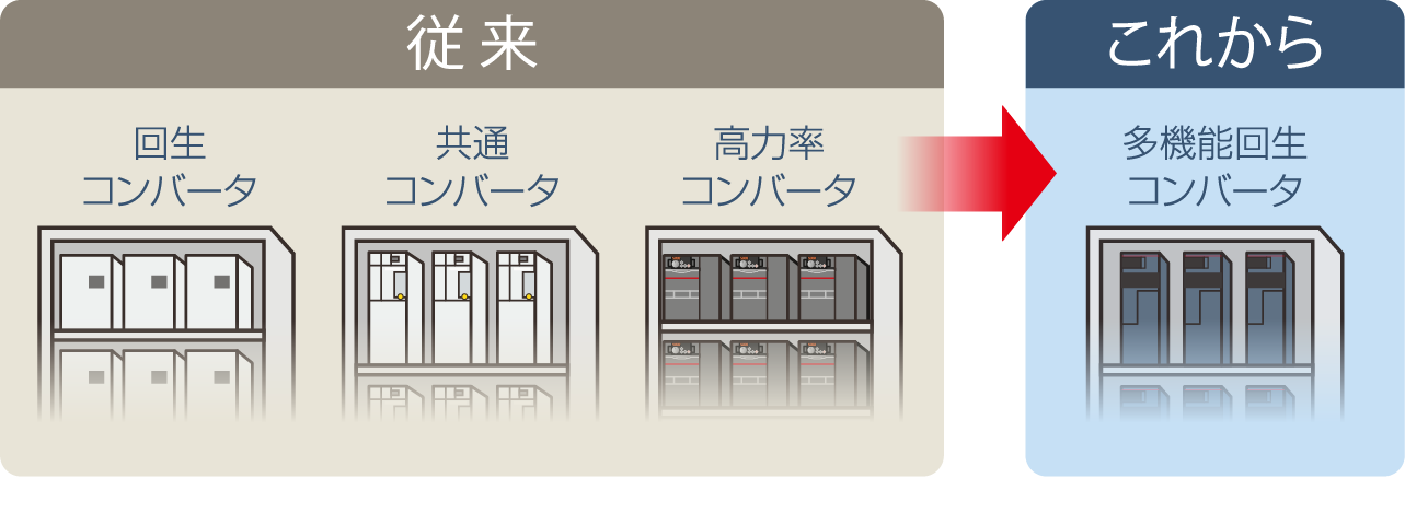 電源回生機能による省エネ運転 | インバータ FREQROL-XC シリーズ