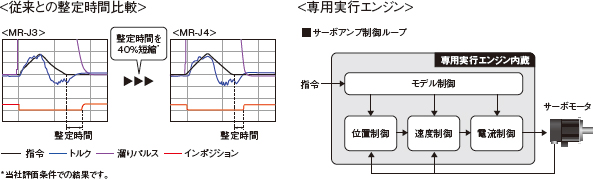 業界最高レベルのサーボアンプ基本性能