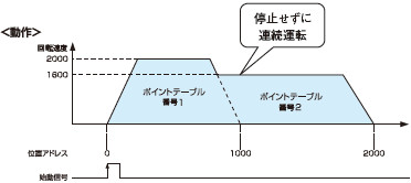 ポイントテーブル方式