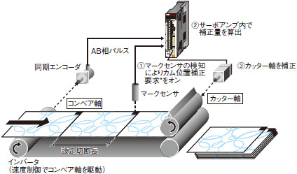 簡易カム位置補正機能*