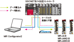 ネットワークによる集中管理