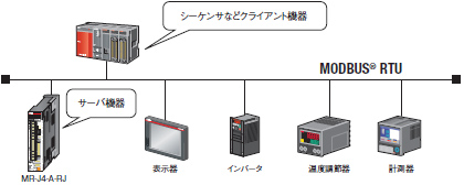 通信機能 (MODBUS<sup>®</sup> RTU)
