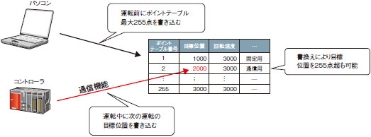 通信機能 (Point to Point 位置決め）