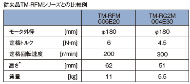 薄型ダイレクトドライブモータ TM-RG2Mシリーズ、TM-RU2Mシリーズをラインアップ。