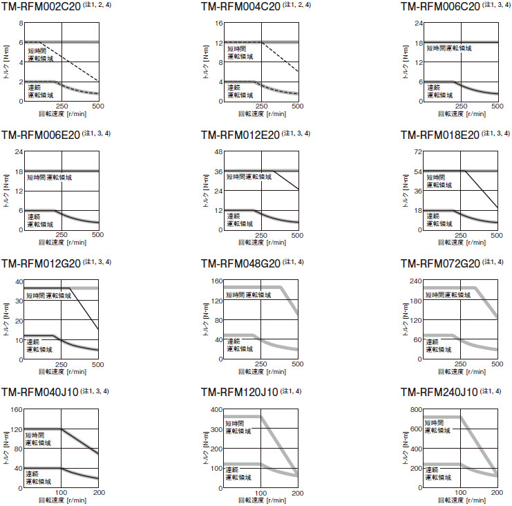 TM-RFMシリーズトルク特性