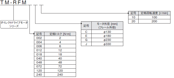 高剛性シリーズ形名構成