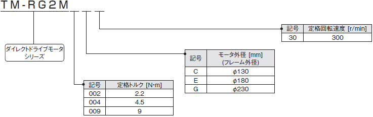 フランジタイプ形名構成