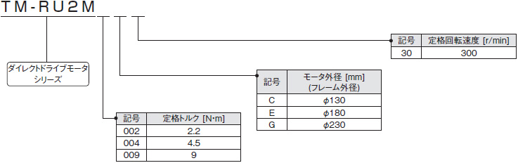 テーブルタイプ形名構成