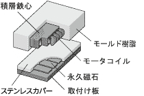 LM-H3シリーズ 構造