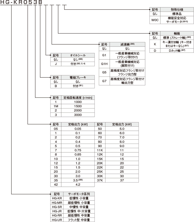 200 Vクラスの場合
